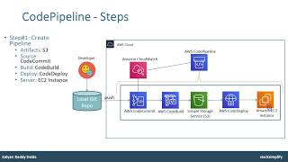 AWS CodePipeline - Create Pipeline