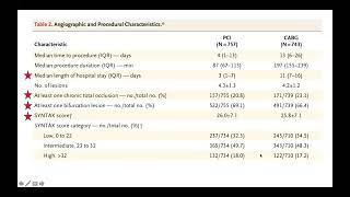 Journal Club - Dr C Philip. The Fame 3 Trial. FFR-guided PCI compared with CABG.