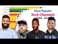 Most subscribed tech channels on youtube 20062021