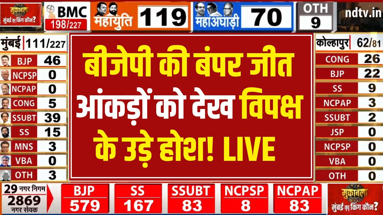 BMC Election Results LIVE Updates : BJP की बंपर जीत, विपक्ष के उड़े होश | Maharashtra | Shiv Sena