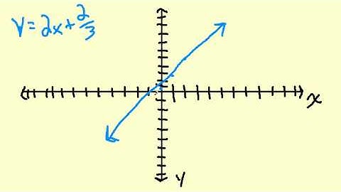 Graph an Equation when the Y Intercept is a Fraction (y=2x+2/3)