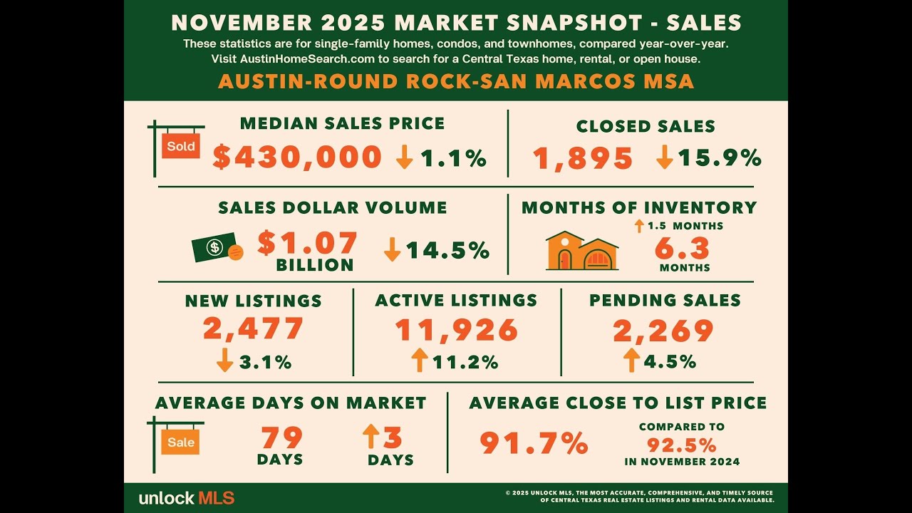 Austin Year End Market Update