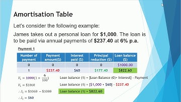 Amortisation Tables Vieo 1