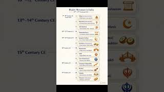 Bhakti Movement in India । भक्ति आंदोलन । #shorts #bhaktimovement