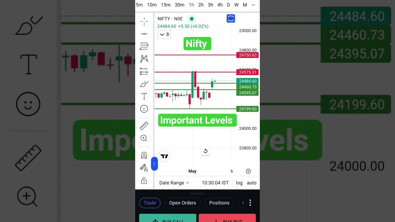 Nifty Important Support & Resistance Levels. 
