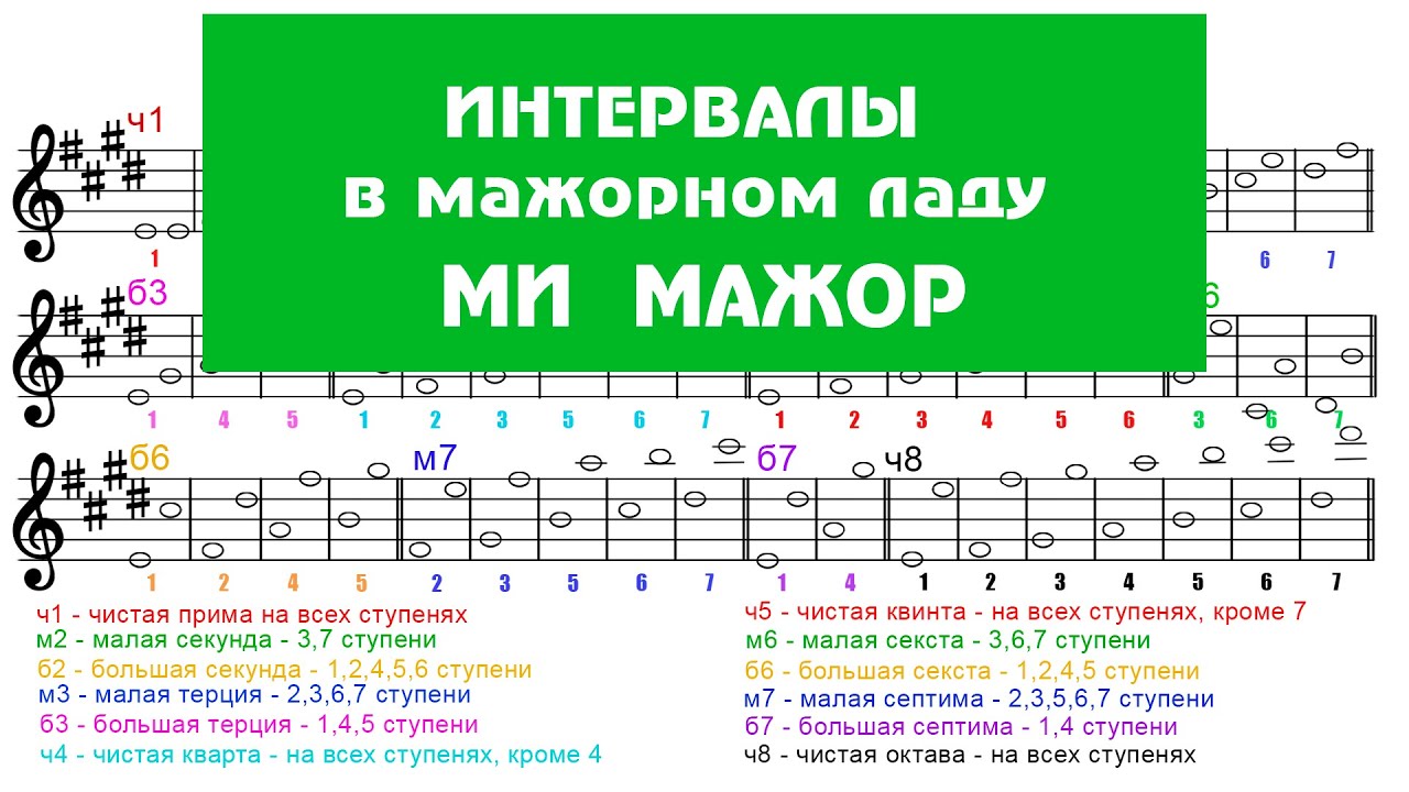 Лад ре мажор. Интервалы в мажорном ладу. Ля мажор. Лады в до мажоре. Тритоны в ми бемоль мажор.