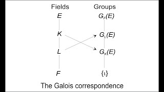 Field and Galois Theory: 09 Normal Extensions and Normal Closure