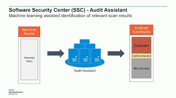 HPE Security Fortify SCA and SSC, new features to power a DevOps SDLC