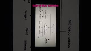 scope of micro economics #viral #youtubeshorts #economics #keywords #important #microeconomics