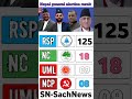 Nepal general election result 2026! #balenshah #nepalelection2026 #rsp #nc #uml #nepal #k.psharmaoil