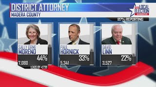 Incumbent Madera County DA in last place so far