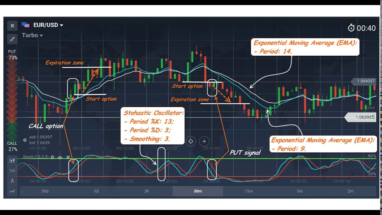 Stochastic strategy binary options