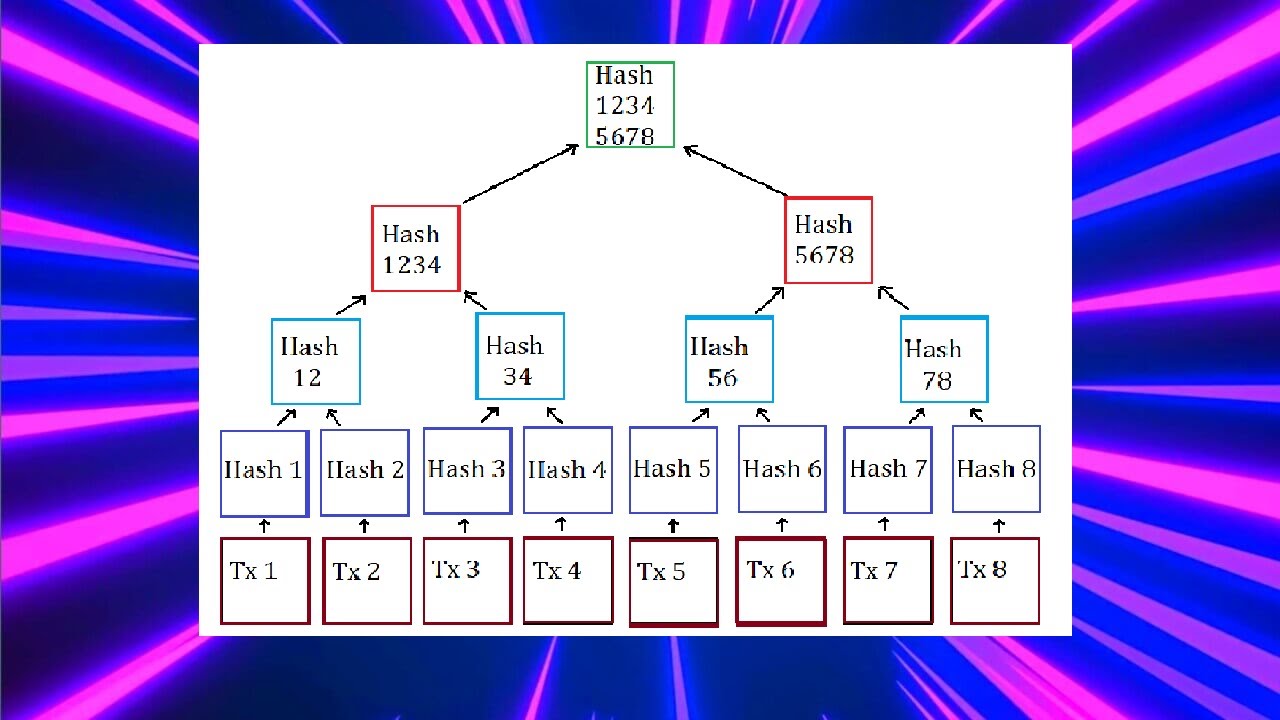 Bitcoin Tree How Bitcoin & The Block Chain Work - The Merkle Tree - YouTube