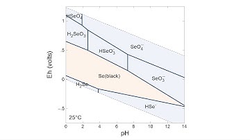 How to make an Eh-pH (Pourbaix) diagram in Act2