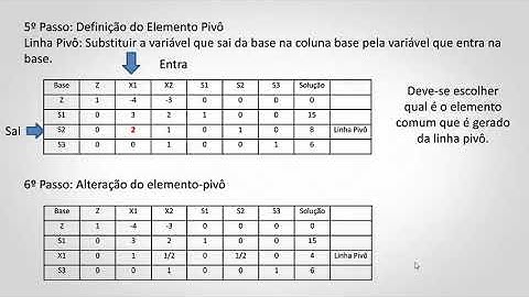 Método Simplex - Programação Linear