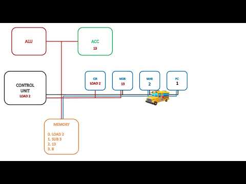 Fetch-Decode-Execute Cycle - ANIMATED┃ A-Level Computer Science
