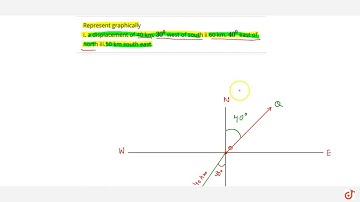 Represent graphically lt br gt i. a displacement of 40 km, `30^0` west of south ii 60 km, `40^0`...