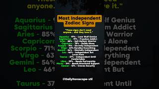 Most Independent Signs Ranked #zodiac #zodiacsigns #astrology #horoscope #tarot