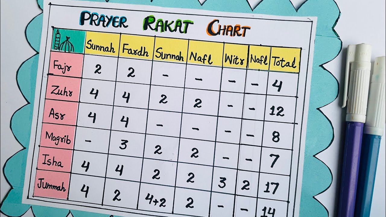 Prayer Rakat Chart | Namaz | Islamic Knowledge | How many rakat in