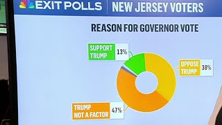 NBC News exit polls show how NJ voters are feeling about President Trump
