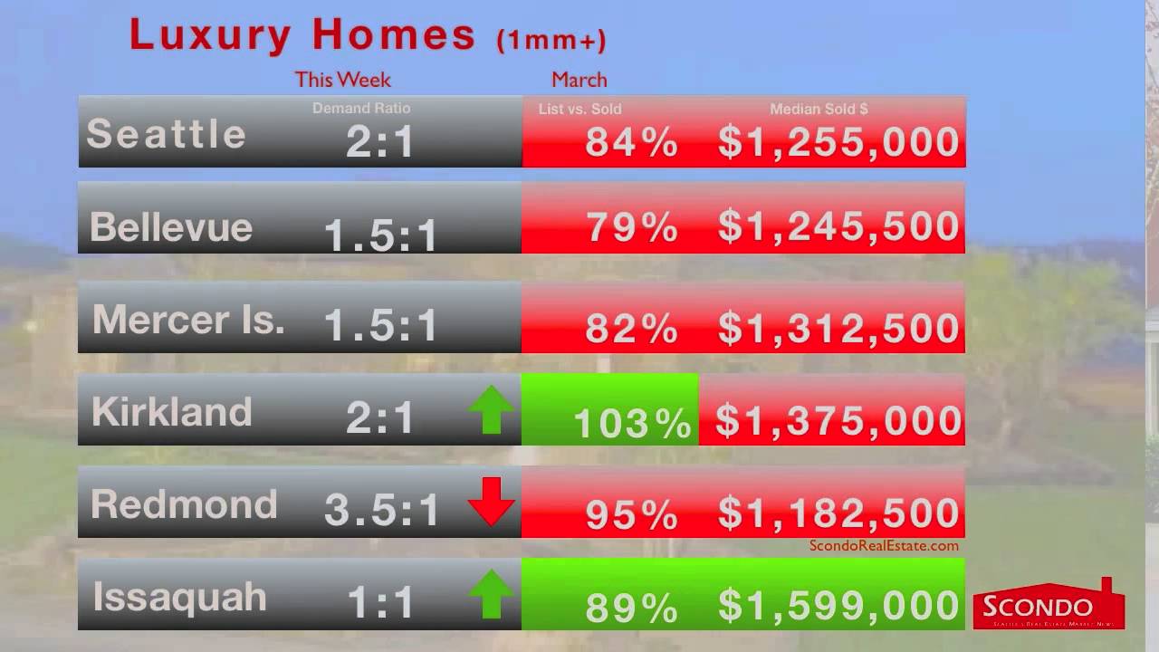 Bellevue Seattle Real Estate Market News (April 4th, 2014) Bellevue