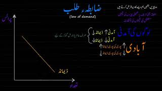 Changes in income, population, or preferences  | Finance & Economics |   Khan Academy Urdu