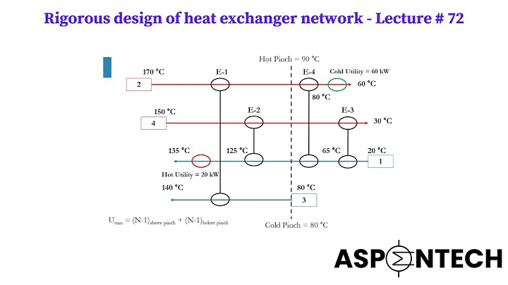 Rigorous design of heat exchanger network - 4 stream problem - Lecture # 72
