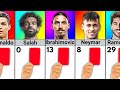 Number of Red Cards Of Famous Football Players