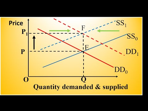 MARKET EQUILIBRIUM -SIMULTANEOUS SHIFT IN DEMAND  & SUPPLY CURVES IN OPPOSITE DIRECTION