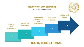 What is Theory of Constraint?