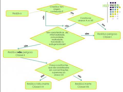Vídeo: Como Determinar A Classe De Perigo De Um Resíduo