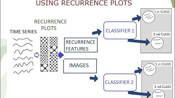 Applying recurrence plots to classify time series