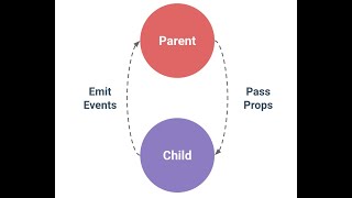 Using parent component method from child component using $emit  in vue js