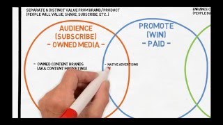 Mastering Content Marketing - The Content Marketing Spectrum