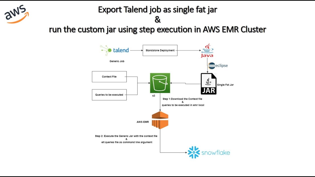 Export talend job as single fat jar run the custom jar using step