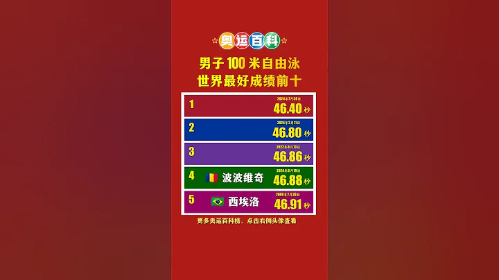 百米自由泳紀錄提升0.4秒！世界最快成績前十獨佔一半，潘展樂到底有多牛？巴黎奧運會 #奧運會 #遊泳 #跳水 #潘展樂 #奧運冠軍 #奧運金牌 #博爾特 - 天天要聞