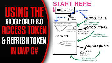 Hoe u de Google OAuth2.0-vernieuwingstoken gebruikt voor offline toegang - UWP C#-programmeerhand...