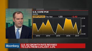 U.S. Third-Quarter GDP Revised Down to 3.2% Pace