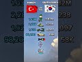 Turkey vs South Korea: Who is More Powerful in 2026? #militarypower #viralvideo #fyp