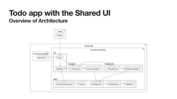 Architecture (Kotlin Multiplatform Learning Shared UI Todo App)
