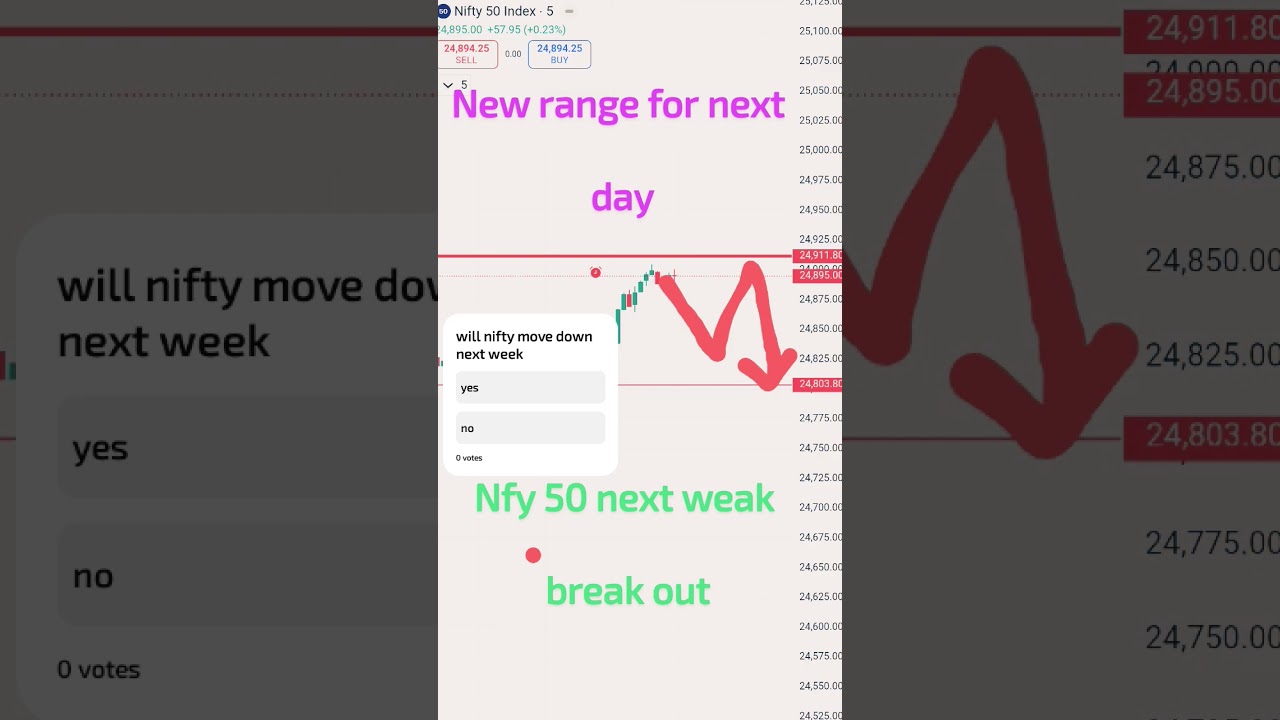 nifty next week lavel, nifty 50 next day support and resistance, next day nifty breakout 