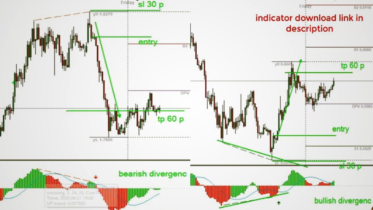 Forex divergence indicator investing adder using op amp as comparator