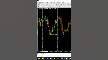 mt4 indicators review | mt4 strategy tester indicator | buy and sell indicator #shorts