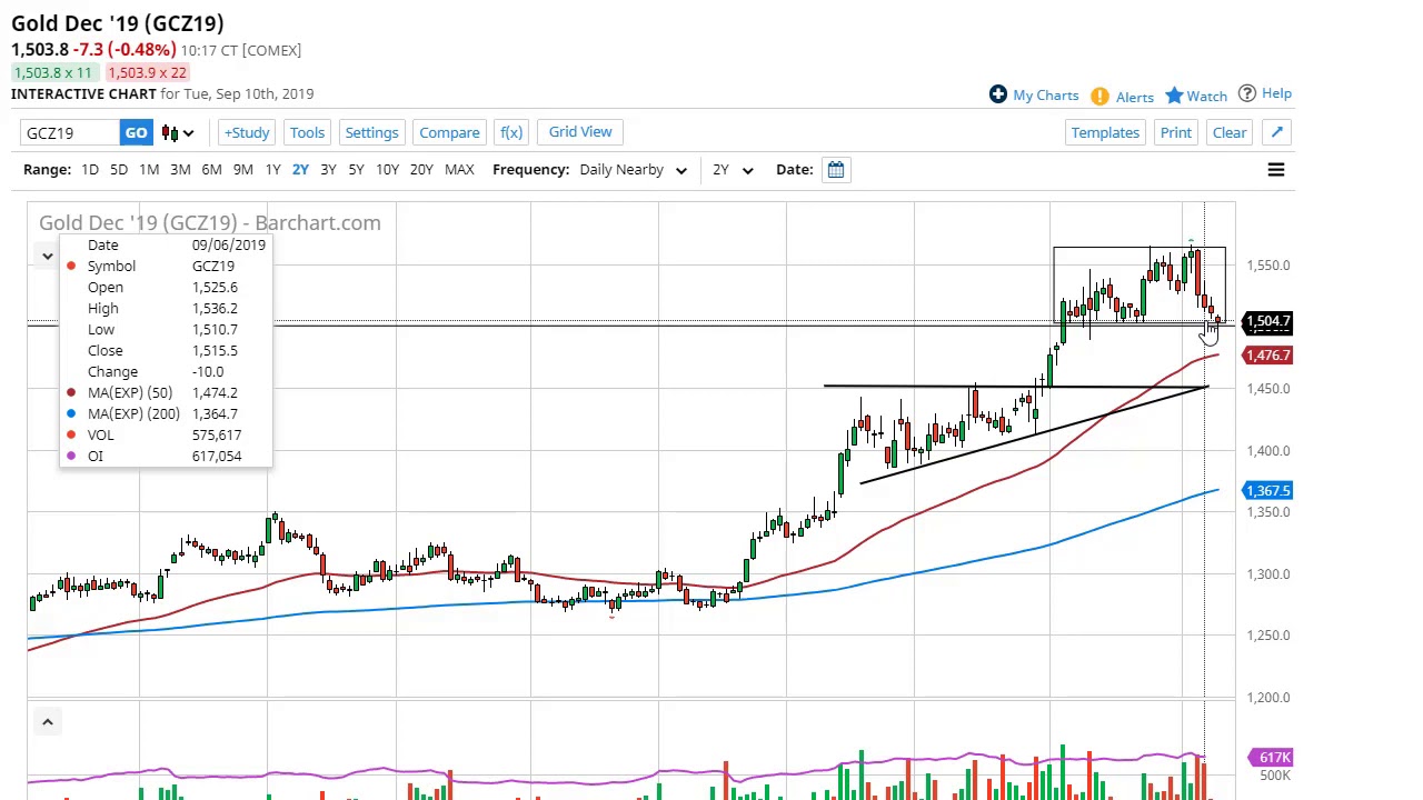 Gold Technical Analysis for September 11, 2019 by FXEmpire