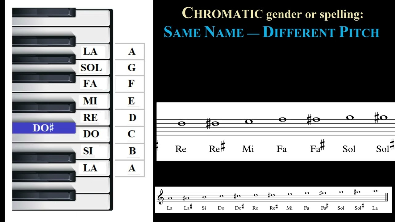 An Introduction to Music Notation: Diatonic, Chromatic, and Enharmonic Genders (Spellings)
