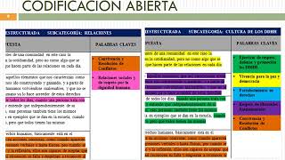 CATEGORIZACIÓN Y CODIFICACIÓN DE LOS DATOS DE INVESTIGACIÓN