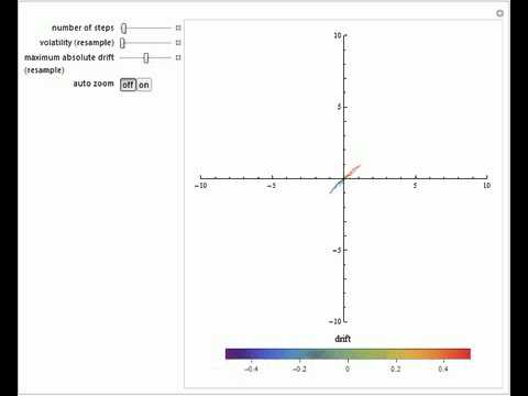 Effect of Volatility and Drift on Random Walks