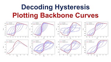 Decoding Hysteresis - Plotting Backbone Curves For Reversed Cyclic Pushover Curves in Python