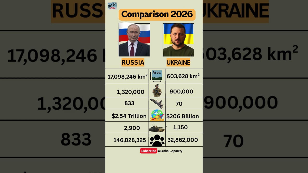 Russia vs Ukraine | Military, Economy & Power Comparison 🔥 