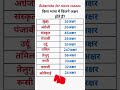 किस भाषा में कितने अक्षर होते हैं #study #gk #gkiqtestpatna #upsc #gkquestion #education #shorts